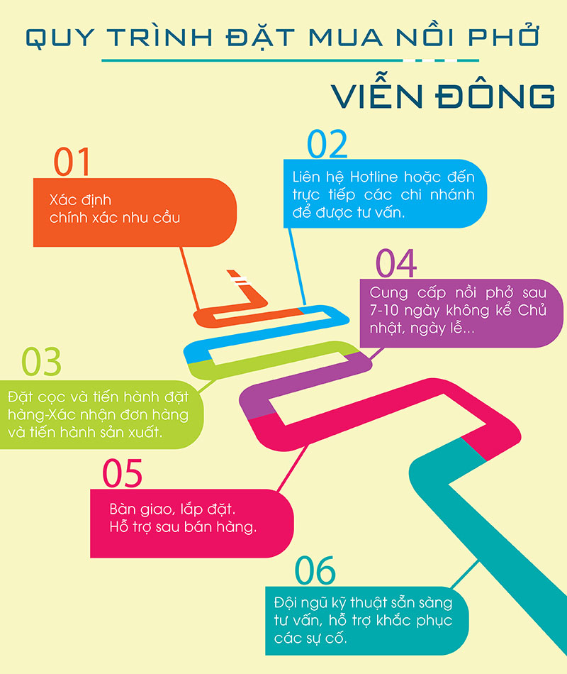 quy-trinh-dat-hang-noi-nau-pho-dien-vien-song